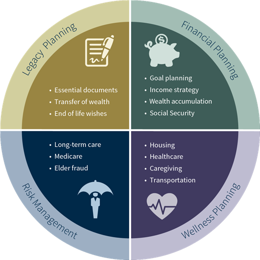 Longevity Planning Resources - Raymond James